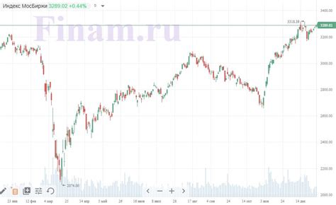 индикаторы сантимента российского рынка